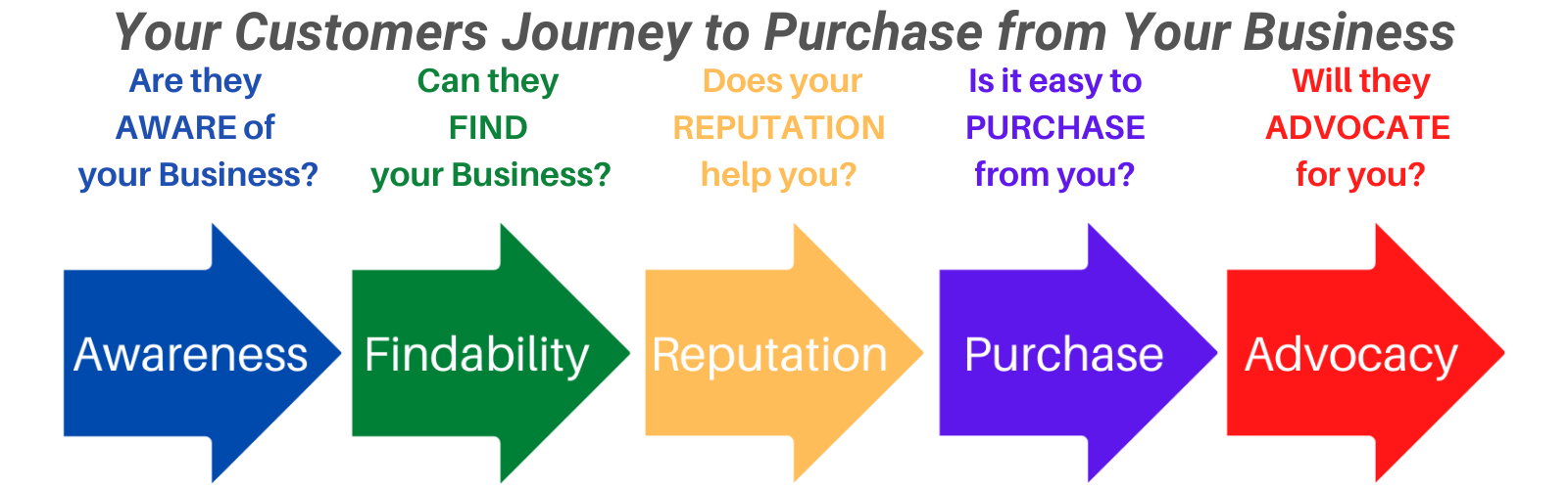 The Customer Journey